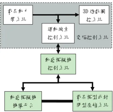 圖 2-1 大型動感模擬遊戲機系統架構圖  大型動感模擬遊戲機市場之發展起源於美國商用遊戲機廠商於 1980 年代初期開始投 入 3D/VR 遊戲機的研發及銷售，初期因其技術發展不太順利，仍多以二、三軸機構平台產 品為主，且產品成本高、維護不易，因此要普及化是極為困難的，比較代表性的廠商有 IMAX、 MIDWAY 及 Iwerks。但進入 90 年代初，隨著資金及技術的累積，加上東南亞及中國大陸市 場的榮景誕生，商用遊戲機產業蓬勃發展，1996～1999 年可說是商用遊戲機起飛階段。再 加上當時的虛擬實境