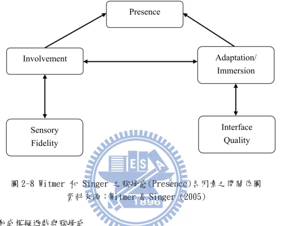 圖 2-8 Witmer 和 Singer 之臨場感(Presence)各因素之間關係圖  資料來源：Witmer &amp; Singer (2005) 