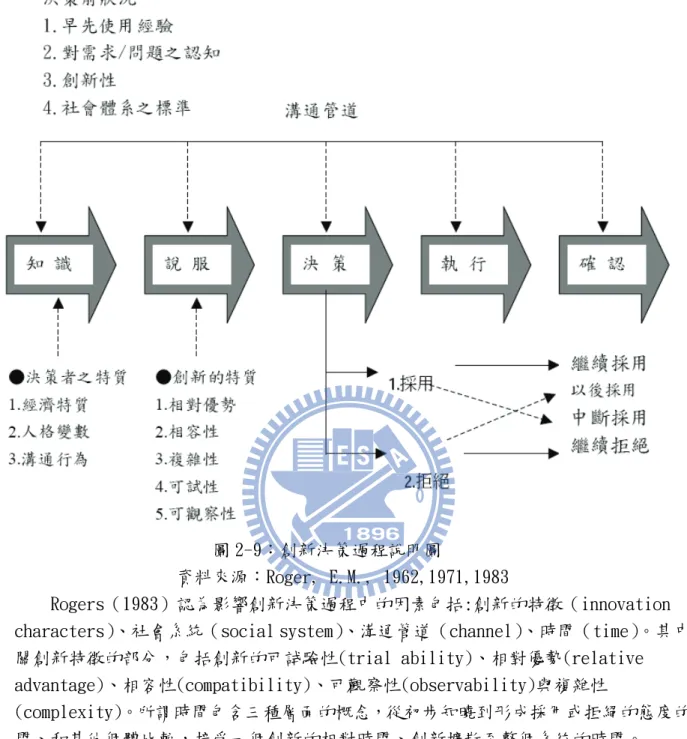 圖 2-9：創新決策過程說明圖 