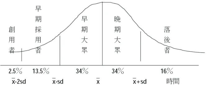 圖 2-10：依各段相對創新接受時間為時基之採用者分類  資料來源：Roger, E.M., 1962,1971,1983  2.4 市場區隔理論  本節將探討市場區隔之理論，分為六個部分討論：第一部分說明市場區隔之意義；第二 部分為市場區隔之條件；第三部分市場區隔之基礎：第四部分市場區隔之方法設計；第五部 分為市場區隔之程序；最後，第六部分為研討市場區隔的利益，以瞭解市場區隔之理論。  2.4.1 市場區隔的意義  市場區隔之概念是由 Wendell 於 1956 年所提出，其認為： 「市場區隔的基礎是建
