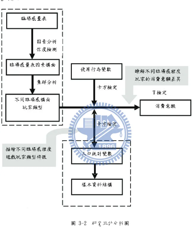 圖 3-2  研究統計分析圖 