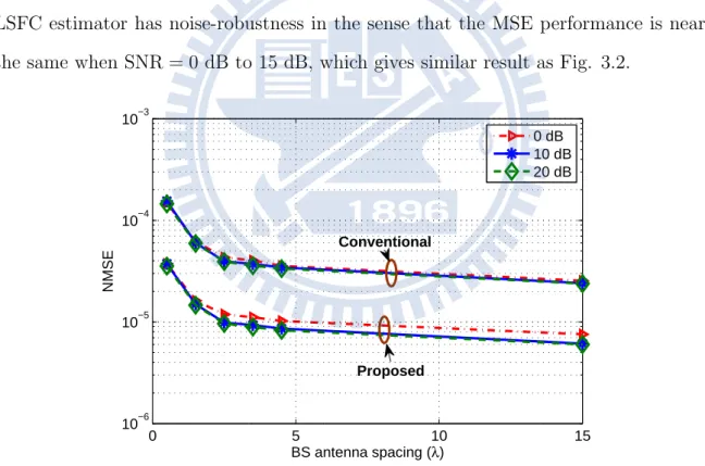 Figure 3.1: MSE performance of the conventional and proposed LSFC estimator with perfect SSFC knowledge assumed for the former, AS= 15 ◦ .