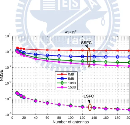 Figure 3.9: MSE performance of the proposed LSFC and SSFC estimator versus number of BS antennas and received SNR, where AS= 15 ◦ , and full modeling order is used.