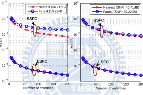 Figure 3.10: MSE performance of the proposed LSFC and SSFC estimator versus number of BS antennas with different user location, hence different received SNR at BS (indicated in the legend), where AS= 15 ◦ , and full modeling order is used.