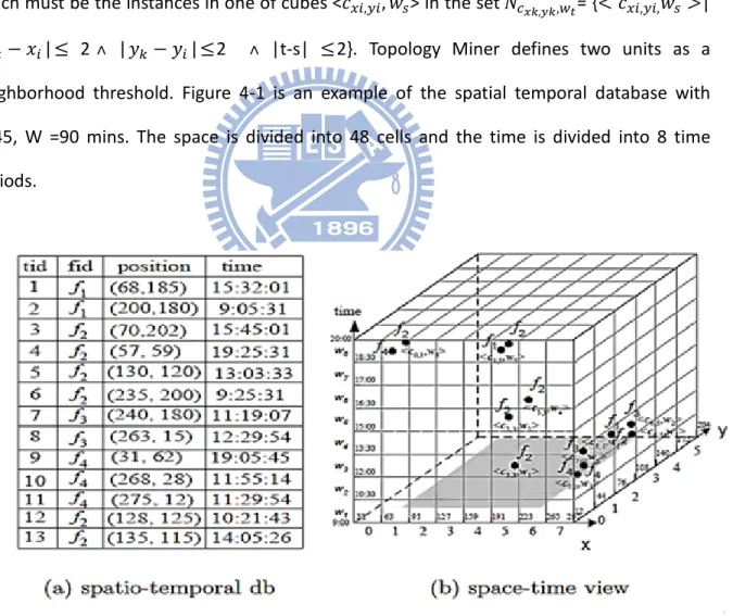 Figure 4-1: An example of the spatial temporal database[7] 