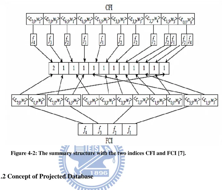 Figure 4-2: The summary structure with the two indices CFI and FCI [7]. 