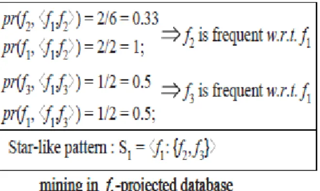 Figure 4-5: An example of mining star-like patterns [7] 
