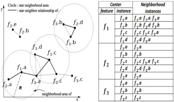 Figure 4-9: An example to materialize star neighbor relationships [5] 