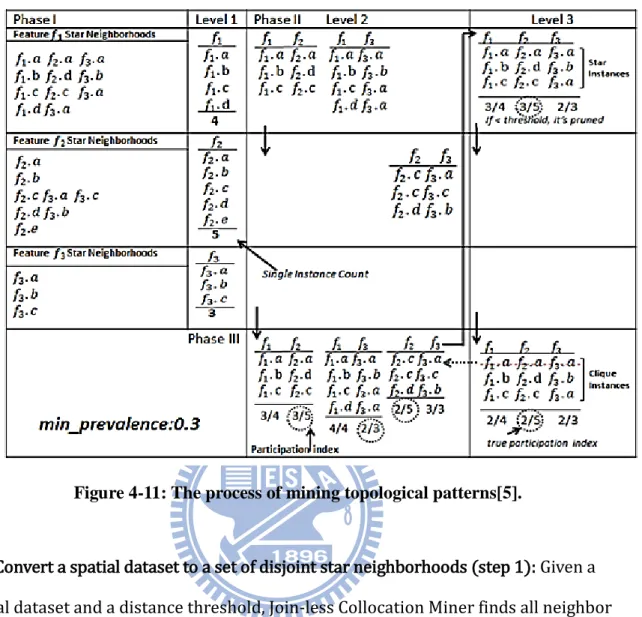 Figure 4-11: The process of mining topological patterns[5]. 