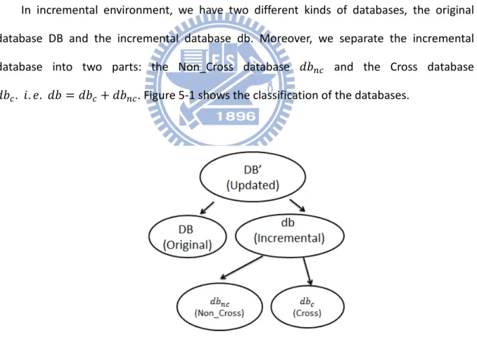 Figure 5-1: The classification of the databases. 