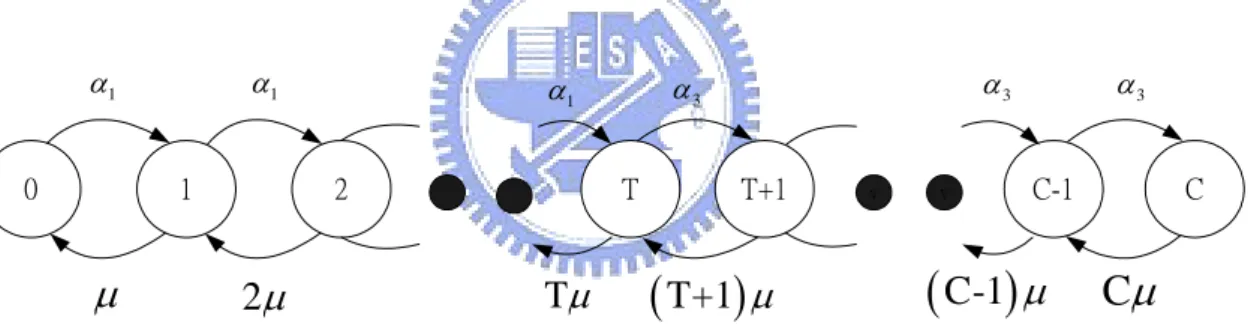 Figure 4.1. State transition diagram for two congestion levels 
