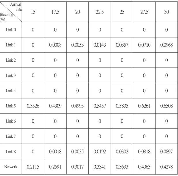 Table 5.2. Blocking probabilities of shortest path routing under various arrival rates