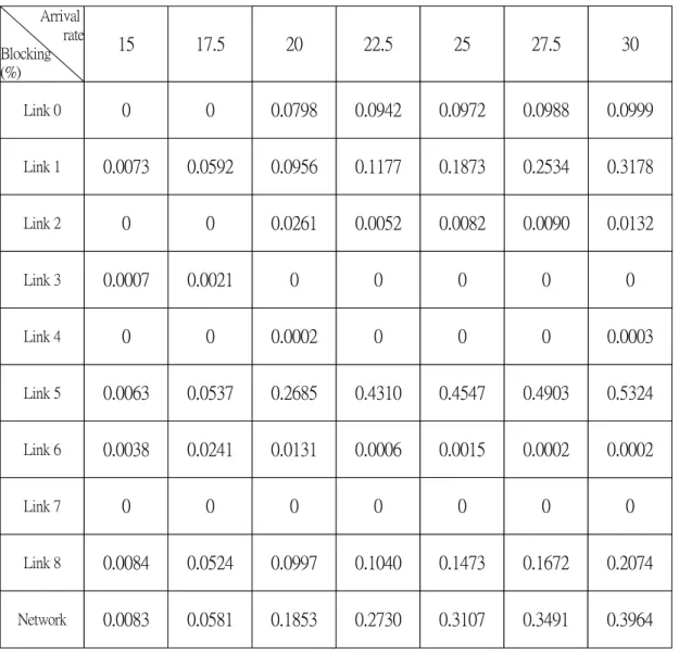 Table 5.3. Blocking probabilities of Maxflow source routing using Case I under  various arrival rates