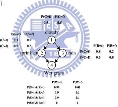 Figure 1.1: Bayesian network modeling a meadow. The structure (nodes and arcs) and parameters (conditional probabilities table) are shown in the graph.