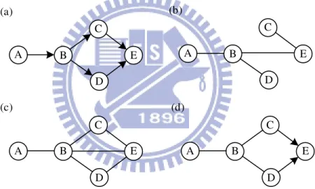 Figure 2.2: (a) Original graph of a multi-connected network. (b) Result draft of original data output from Phase I and input to Phase II