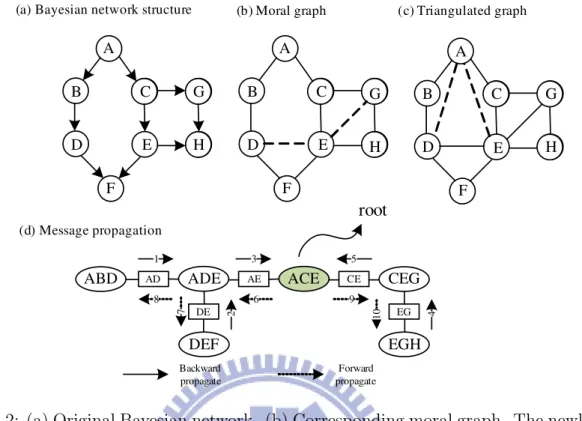 Figure 3.2: (a) Original Bayesian network. (b) Corresponding moral graph. The newly added arcs are shown with dashed lines in the moralized graph