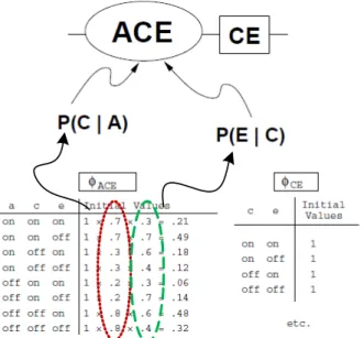 Figure 3.3: Initialization of clique ACE by multiplying the CPT of node C and node E. The separator CE is initialized to be unity.