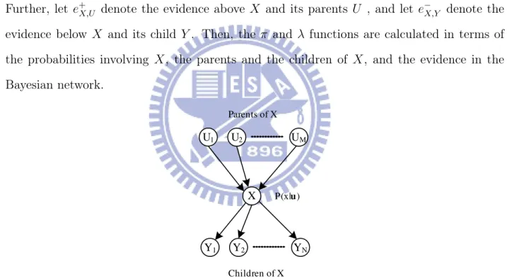 Figure 3.4: Part of poly-tree network for each node X with parents U 1 , ..., U M and children Y 1 , ..., Y N .