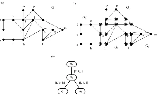 Figure 3.5: (a)G is a moral graph of the Bayesian network and is a union graph in (b)