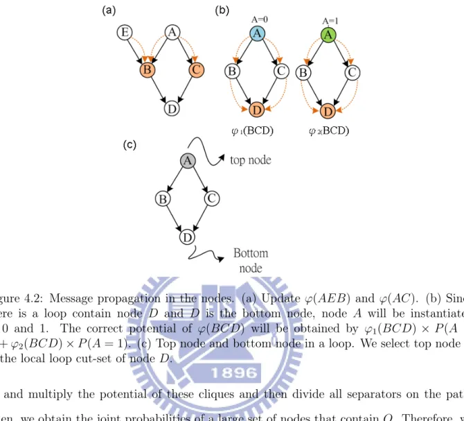 Figure 4.2: Message propagation in the nodes. (a) Update ϕ(AEB) and ϕ(AC). (b) Since there is a loop contain node D and D is the bottom node, node A will be instantiated to 0 and 1