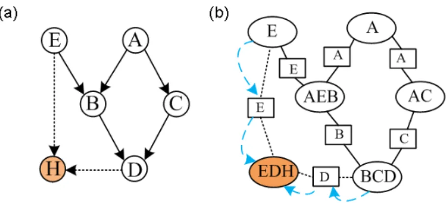 Figure 4.3: (a) Addition of a virtual node H, and assigning the interesting set of nodes to be its parents