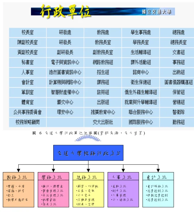 圖 6 交 通 大 學 行 政 單 位 組 織 圖 (資 料 來 源 ， 交 大 首 頁 )  教務系統  x學藉、成績  x選課、排考  x招生  x教學反應問卷  學務系統 x操行、獎學金x醫療管理系統x兵役管理系統x就學貸款  x宿舍系統  總務系統 x薪資、所得稅x支票、電匯 x公文電子 x汽機車管理 x財產、空間 人事系統x差勤系統 x刷卡系統 x人事管理  x公、健保系統 會計系統 x會計帳務系統x經費控制系統x建教經費控制x經費控制系統交交通通大大學學校校務務行行政政系系統統 圖  7 交 大
