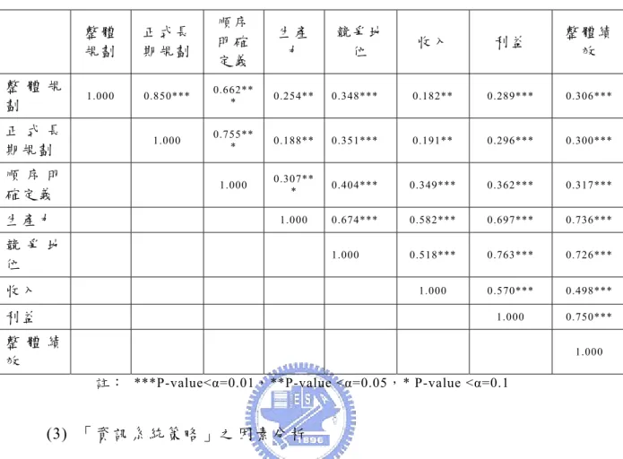 表  6 資 訊 系 統 策 略 之 Pearson 相 關 分 析 表  