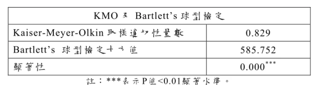 表  7 資 訊 系 統 策 略 KMO and Bartlett’s Test  註 ： ***表 示 P值 <0.01顯 著 水 準 。    (4)萃取資訊系統策略之特性因素  參 照 Kaiser 所提出的以特徵值大於 1.0 為選取因素標準，以直交轉軸 法(Orthogonal Rotation)中的最大變異數法(Varimax)進行旋轉，來增進 因 素 的 解 釋 能 力 。 經 主 成 分 分 析 法 萃 取 出 一 個 特 徵 值 大 於 1 之因素， 累 積 解 釋 變 異 能 力 