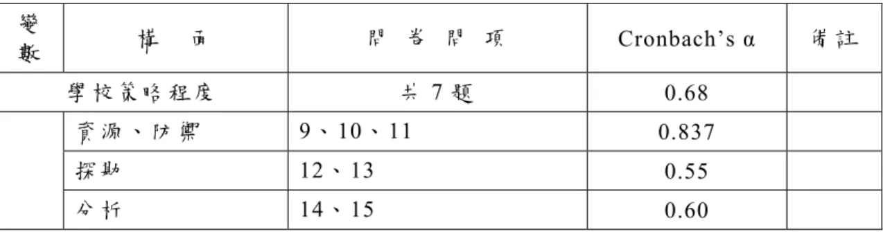 表 9 學 校 整 體 策 略 問 卷 之 信 度 分 析 表   (2)  學校策略構面之相關分析  根 據 107 份有效樣本資料的學校策略得分及其主要構面（資源、防禦、 風 險 規 避、探 勘 ）得 分 進 行 Pearson 相關分析，結果顯示各因素構面具 有 正 相 關 性 。  表  10 學 校 策 略 之 相 關 分 析  
