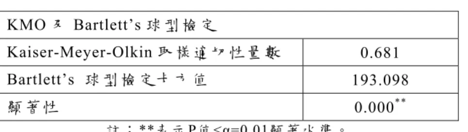 表  11  KMO and Bartlett’s Test 
