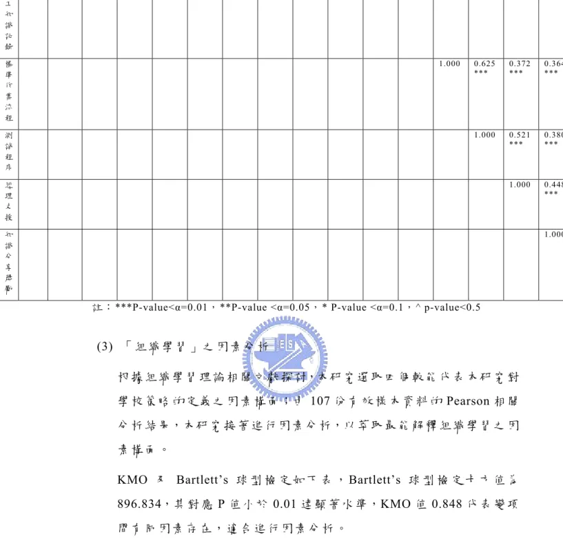 表  15  KMO and Bartlett’s Test 