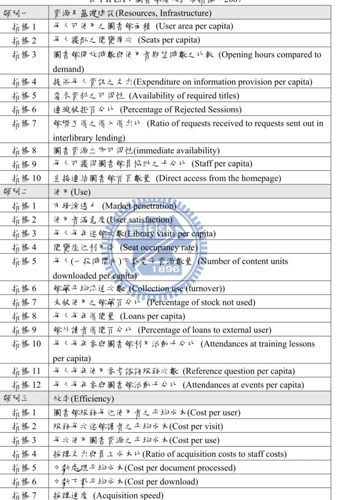 表 1 IFLA：圖書館績效評估指標，2007  類別一  資源及基礎建設(Resources, Infrastructure) 