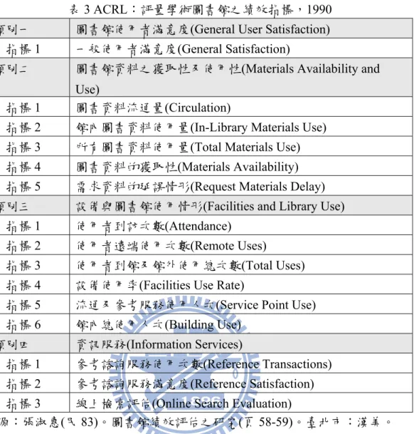 表 3 ACRL：評量學術圖書館之績效指標，1990  類別一    圖書館使用者滿意度(General User Satisfaction) 