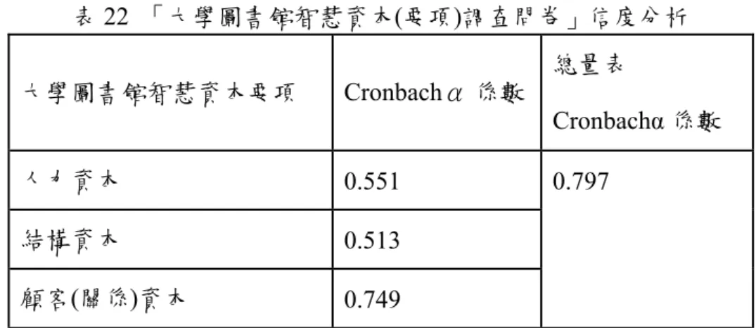表 22  「大學圖書館智慧資本(要項)調查問卷」信度分析  大學圖書館智慧資本要項 Cronbachα 係數 總量表 Cronbachα 係數  人力資本  0.551  結構資本  0.513  顧客(關係)資本  0.749  0.797  資料來源：本研究整理  23「大學圖書館智慧資本(衡量指標)調查問卷」信度分析  大學圖書館智慧資本衡量指標 Cronbachα 係數 總量表 Cronbachα 係數  館員的專業知識及能力   0.505  館員的滿意度  0.718  館員的學習力  0.6