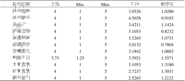 表 6  問卷專利回收問卷敘述統計  專利指標  全距  Min. Max.  平均  標準差  技術創新  4 1 5 3.0526  1.0280  技術競爭  4 1 5 4.5658  0.9183  商品化  4 1 5 3.4211  1.1424  研發進程  4 1 5 3.1053  0.8232  保護範圍  4 1 5 3.5263  1.0731  迴避設計  4 1 5 3.0132  0.7804  侵權鑑定  4 1 5 3.1842  1.0883  剩餘年份  3.75 1
