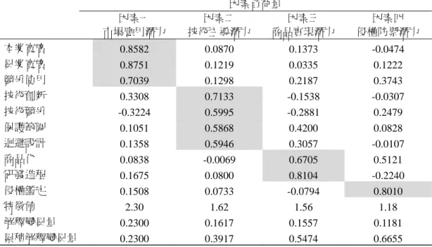 表 8  因素分析結果  因素負荷量  因素一  因素二  因素三  因素四  市場應用潛力  技術主導潛力  商品實現潛力 侵權防禦潛力  本業寬廣  0.8582 0.0870 0.1373 -0.0474  異業寬廣  0.8751 0.1219 0.0335 0.1222  競爭使用  0.7039 0.1298 0.2187 0.3743  技術創新  0.3308  0.7133 -0.1538 -0.0307  技術競爭  -0.3224  0.5995 -0.2881 0.2479  保護範