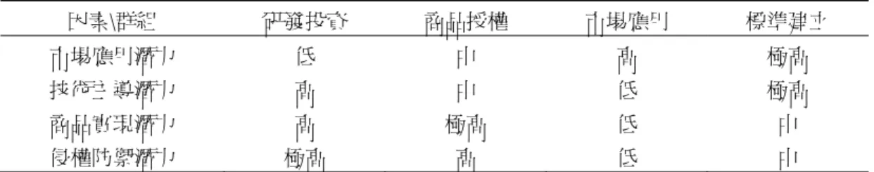 表 10  專利群組在各因素表現狀況  因素\群組  研發投資  商品授權  市場應用  標準建立  市場應用潛力  低  中  高  極高  技術主導潛力  高  中  低  極高  商品實現潛力  高  極高  低  中  侵權防禦潛力  極高  高  低  中  第二個群組在商品化實現能力有較佳的表現，侵權防禦能力亦屬有高度表現，在市場應用 潛力與技術主導能力則是中度的表現。專家認為該項專利，如果內容為一物的組成，可進行商 品化的活動，若是非產品而是其他類型專利，像是製程專利，則是可以進行授權的商業化