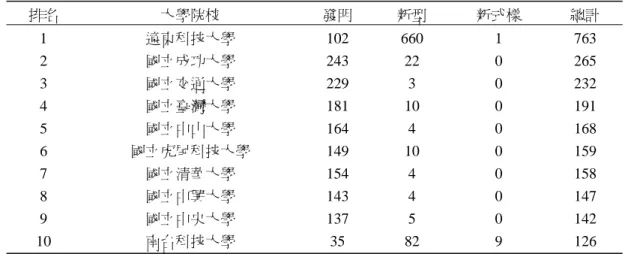 表 1  2004~2008 我國大專院校獲得我國各式專利數前十名  排名  大學院校  發明  新型  新式樣  總計  1  遠東科技大學 102  660  1  763  2  國立成功大學 243  22  0  265  3  國立交通大學 229  3  0  232  4  國立臺灣大學 181  10  0  191  5  國立中山大學 164  4  0  168  6  國立虎尾科技大學 149  10 0 159  7  國立清華大學 154  4  0  158  8  國立中興