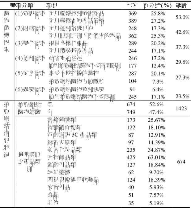 表 1 本研究抽樣大學生在拍賣網站消費之概況分析  資料來源：本研究整理  假設一：大學生的背景變項會透過「拍賣網站消費習性」 、 「生活型態」 兩類中介變項的作用，影響消費者決策型態。  假設二：大學生的背景變項、在拍賣網站消費習性、生活型態會影響 其消費者決策型態。  （二）研究樣本  本研究以全省大專院校為母群，分成北中南東四區，按地區與公 私立兩個層級參考母群作比例抽樣，共發出問卷 1500 份，包括 15 所變項分類 項目 人次  百分比(%)  總計 購 物 動 機 因 素 (1)資訊需求  可