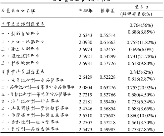 表 2  量表之信效度分析表 分量表面向名稱  平均數  標準差  量表 α  (解釋變異數%)  大學生生活型態量表  2.6343  0.55514  0.764(56%)  0.686(6.85%) 一、創新冒險取向  二、內向、孤獨取向  2.0930  0.61663  0.753(11.82%)  三、獨立果斷取向  2.6974  0.52453  0.696(6.0%)  四、理性謹慎取向  2.5921  0.54299  0.731(21.78%)  五、科技敏銳取向  2.6931  