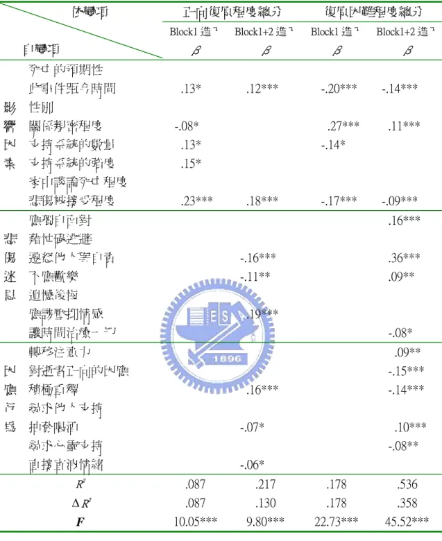 表 4-4-4    所有變項對至今復原程度正負向度之階層迴歸分析摘要表  正向復原程度總分  復原困難程度總分 　  依變項  　  自變項  Block1 進入 β Block1+2 進入β Block1 進入 β Block1+2 進入β 死亡的預期性  此事件距今時間      .13*      .12***  -.20***  -.14***  性別  關係親密程度    -.08*      .27***    .11***  支持系統的數量  　.13*  -.14*  支持系統的強度   