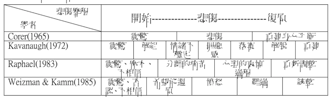 表 2-1    各階段論學者所提出之悲傷復原階段  　   　  　  　  悲傷歷程  　  學者　  　  　  　  　  　開始--------------悲傷---------------復原  Corer(1965)  震驚  悲傷  重建身心平衡  Kavanaugh(1972)  震驚  解組  情緒不 穩定  罪惡感  落寞  解脫  重建  Raphael(1983)  震驚、麻木、 不相信  分離的痛苦  心理的哀悼過程  重新調整  Weizman &amp; Kamm(1985)