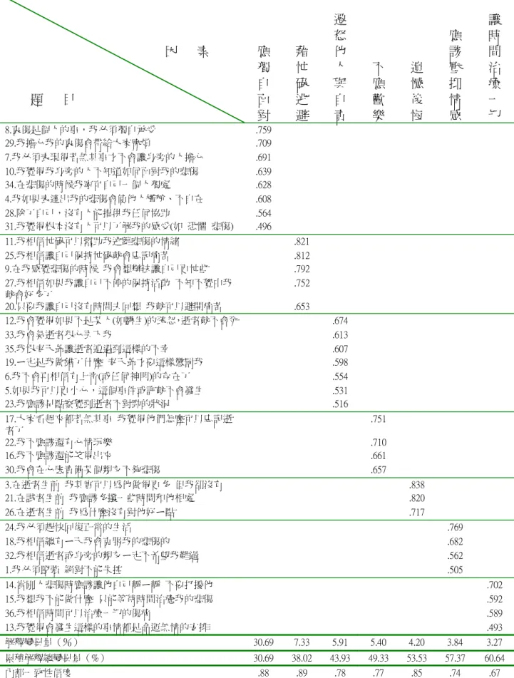表 3-2 悲傷迷思量表之因素分析摘要表  　  　  　  　  　  　                    　  　  　  　  　  　  　  　  　  　  　  　  　  　  　  　  　  　　  　  　  　  　  　  　  　  　  　  　    因　  素  　  　    　    題　  目 應 獨 自 面  對  藉 忙 碌 逃 避  遷 怒 他 人 與 自 責  不 應 歡 樂  遺 憾 後 悔  應 該 壓 抑 情 感  讓 時 間 治 療 一 切  8