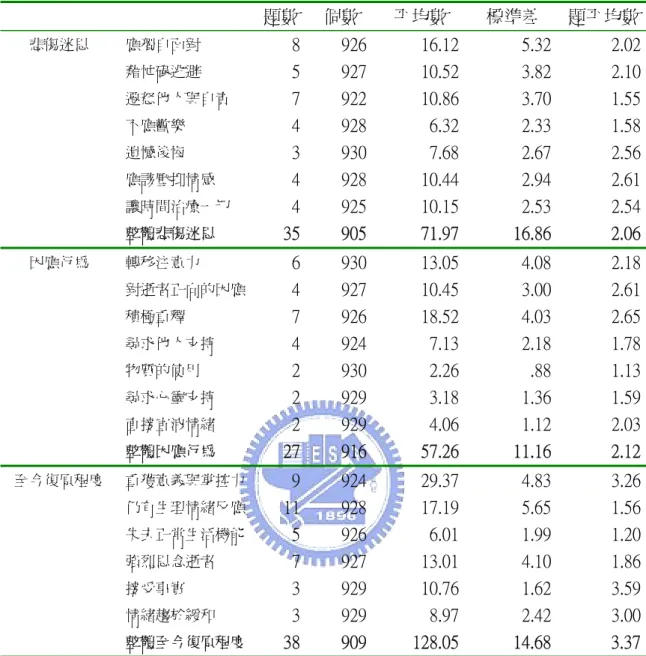表 4-1-1    因應行為、悲傷迷思與至今復原程度摘要表  題數 個數  平均數  標準差  題平均數 悲傷迷思  應獨自面對  8 926 16.12 5.32  2.02 藉忙碌逃避  5 927 10.52 3.82  2.10 遷怒他人與自責  7 922 10.86 3.70  1.55 不應歡樂  4 928 6.32 2.33  1.58 遺憾後悔  3 930 7.68 2.67  2.56 應該壓抑情感  4 928 10.44 2.94  2.61 讓時間治療一切  4 925 10