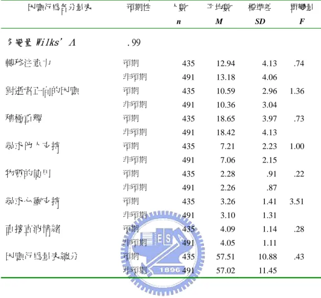 表 4-3-4  死亡的預期性在因應行為各量表之多變項變異數分析摘要表  因應行為各分量表  預期性  人數  n  平均數 M  標準差 SD  單變量 F  多變量 Wilks＇Λ 