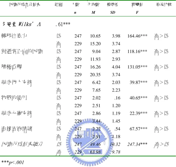表 4-3-6  高低悲傷迷思組在因應行為各分量表之多變項變異數分析摘要表  因應行為各分量表  組別  人數  n  平均數M  標準差 SD  單變量 F  事後比較  多變量 Wilks＇Λ 