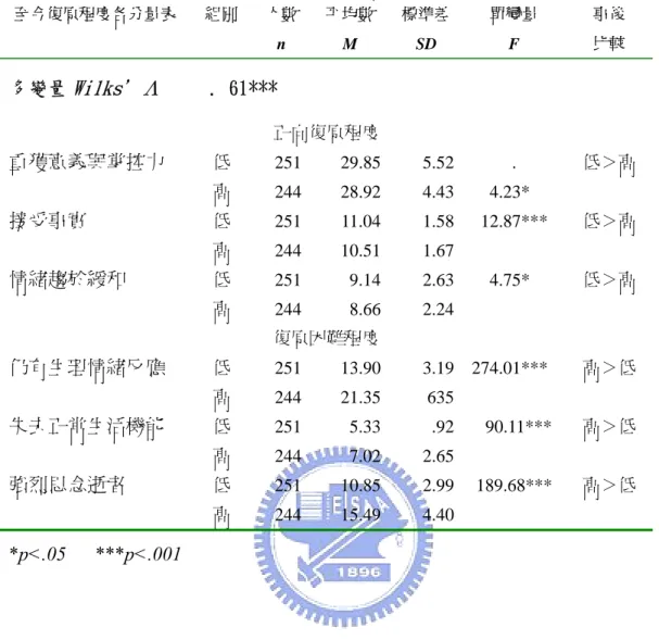 表 4-4-3  高低悲傷迷思組在至今復原程度各分量表之多變項變異數分析摘要表  至今復原程度各分量表  組別  人數 n  平均數 M  標準差SD  單變量 F  事後 比較  多變量 Wilks＇Λ      