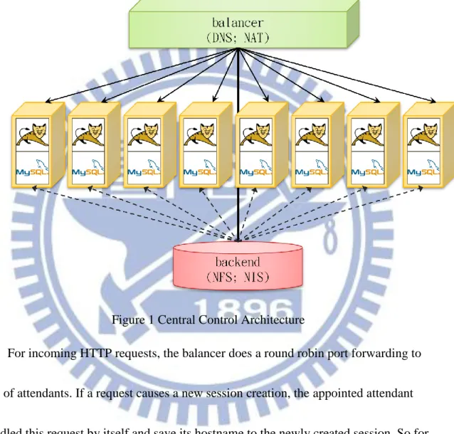 Figure 1 Central Control Architecture 
