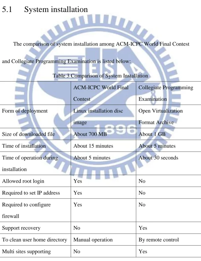 Table 3 Comparison of System Installation  ACM-ICPC World Final 
