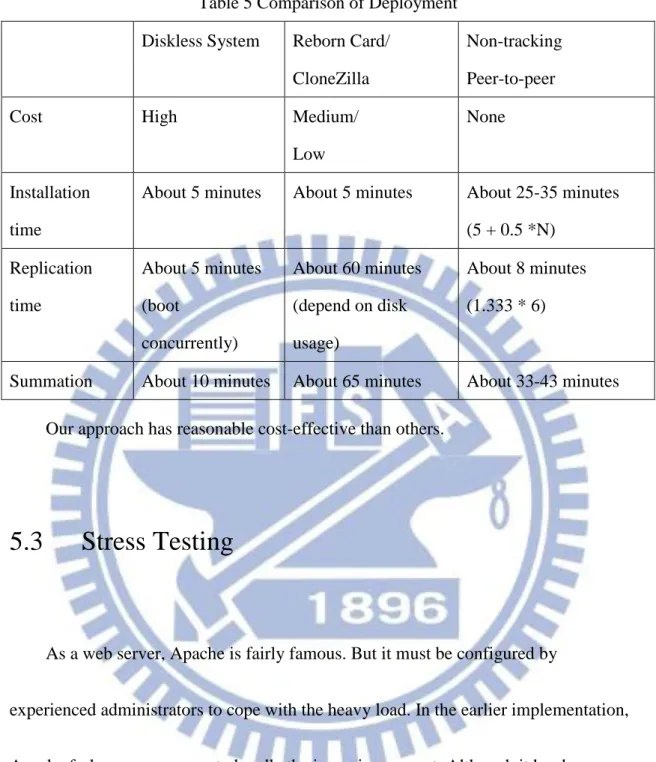 Table 5 Comparison of Deployment  Diskless System  Reborn Card/ 